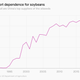 A line chart showing China's rising dependence on foreign sources for soybeans, from 0% in 1990 to about 90% in 2020.